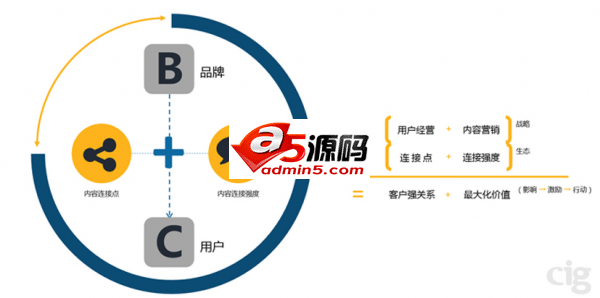 内容时代,网络营销如何提升消费者的转化率?