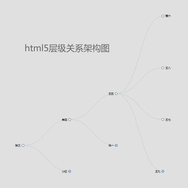  HTML5层级关系架构图代码