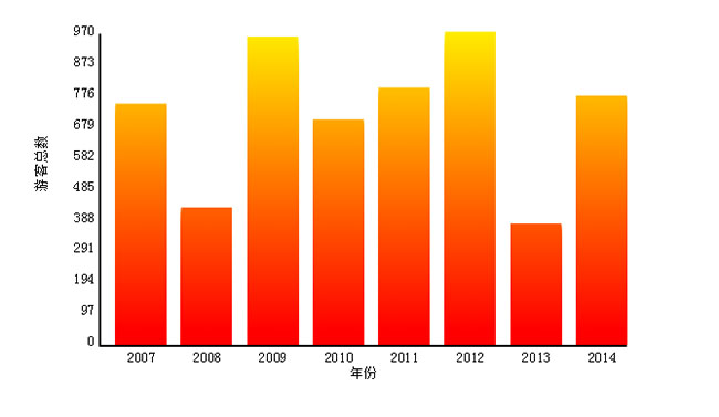  HTML5 Canvas柱状图表统计代码