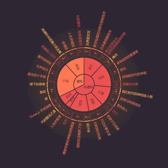  JS旭日图表标签分类统计代码