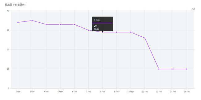  每日隔离走势图HTML5插件