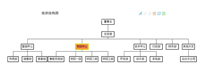 ECharts企业组织架构图代码