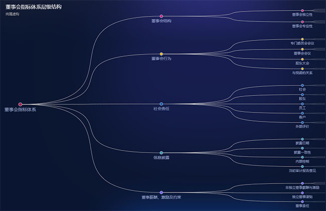  ECharts董事会体系层级特效