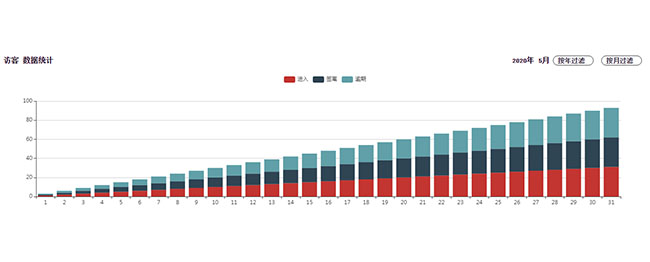  jQuery按年月柱状图表代码