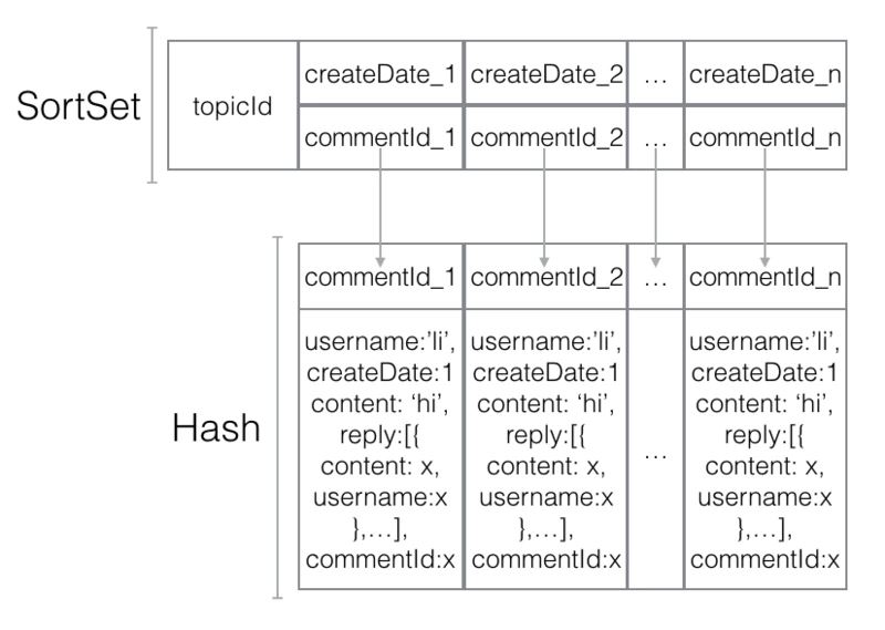 如何在Redis中实现分页排序查询过程解析