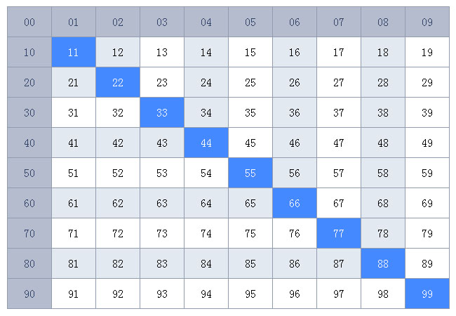  JS表格对角线高亮显示代码