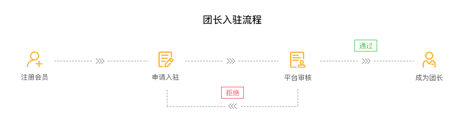 团长入驻流程