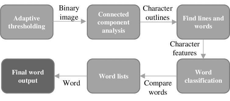 Tesseract OCR图像识别类库