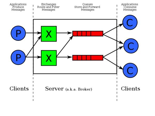 RabbitMQ消息服务器