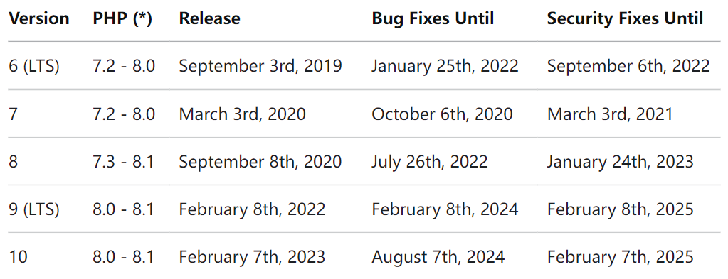 Laravel 9 正式发布